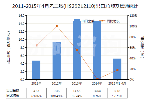 2011-2015年4月乙二胺(HS29212110)出口總額及增速統(tǒng)計(jì)